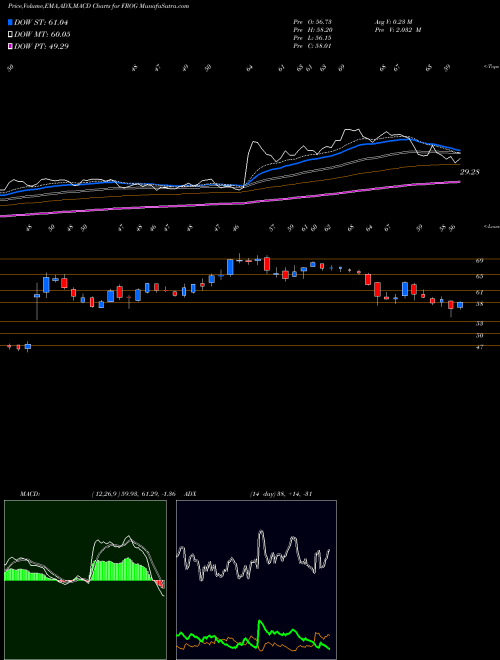 Munafa  (FROG) stock tips, volume analysis, indicator analysis [intraday, positional] for today and tomorrow