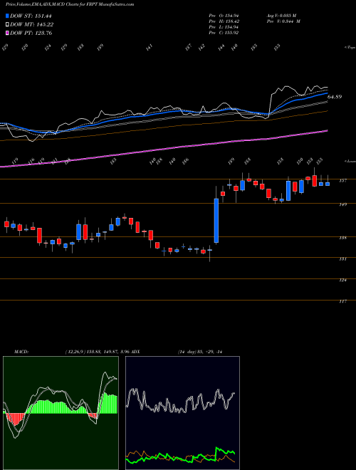 MACD charts various settings share FRPT Freshpet, Inc. USA Stock exchange 