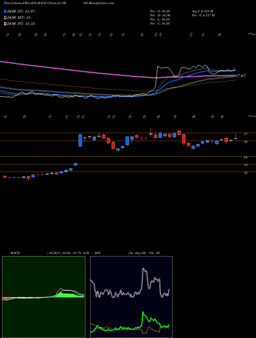 Munafa Papa Murphy's Holdings, Inc. (FRSH) stock tips, volume analysis, indicator analysis [intraday, positional] for today and tomorrow