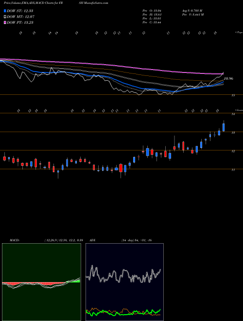 MACD charts various settings share FRSH Papa Murphy's Holdings, Inc. USA Stock exchange 