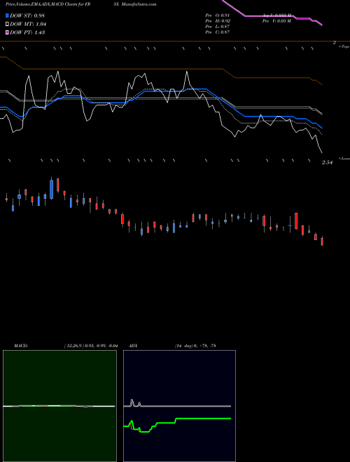 MACD charts various settings share FRSX Foresight Autonomous Holdings Ltd. USA Stock exchange 