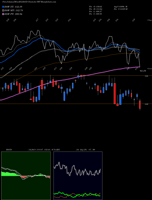 Munafa Federal Realty Investment Trust (FRT) stock tips, volume analysis, indicator analysis [intraday, positional] for today and tomorrow