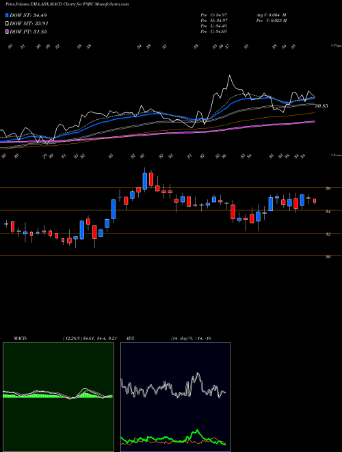 MACD charts various settings share FSBC FSB Bancorp, Inc. USA Stock exchange 
