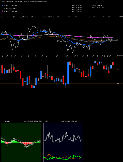 MACD charts various settings share FSBW FS Bancorp, Inc. USA Stock exchange 