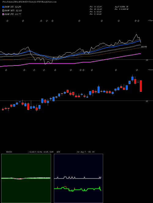 Munafa First Trust High Income Long Short Fund (FSD) stock tips, volume analysis, indicator analysis [intraday, positional] for today and tomorrow