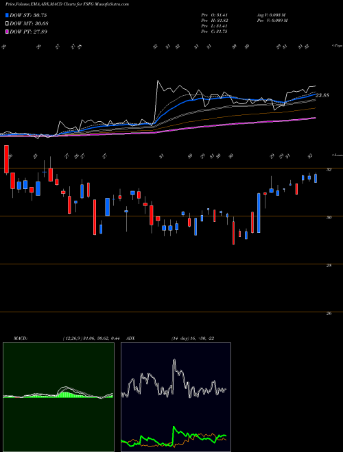 MACD charts various settings share FSFG First Savings Financial Group, Inc. USA Stock exchange 