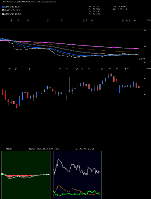 Munafa FS KKR Capital Corp. (FSK) stock tips, volume analysis, indicator analysis [intraday, positional] for today and tomorrow