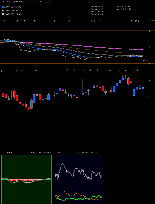 MACD charts various settings share FSK FS KKR Capital Corp. USA Stock exchange 