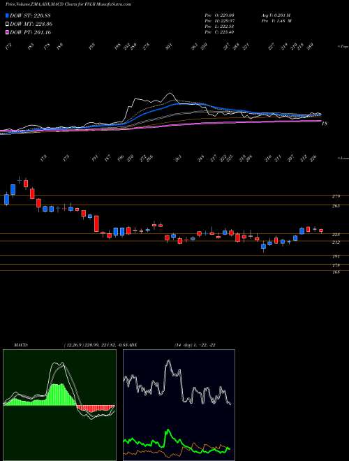 Munafa First Solar, Inc. (FSLR) stock tips, volume analysis, indicator analysis [intraday, positional] for today and tomorrow