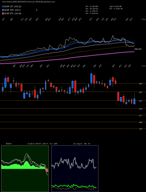 MACD charts various settings share FSLR First Solar, Inc. USA Stock exchange 