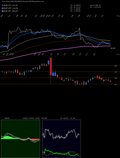 Munafa Federal Signal Corporation (FSS) stock tips, volume analysis, indicator analysis [intraday, positional] for today and tomorrow