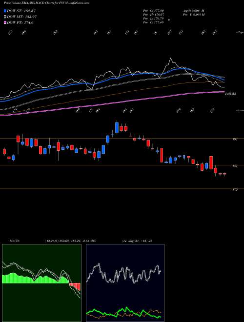 Munafa FirstService Corporation (FSV) stock tips, volume analysis, indicator analysis [intraday, positional] for today and tomorrow