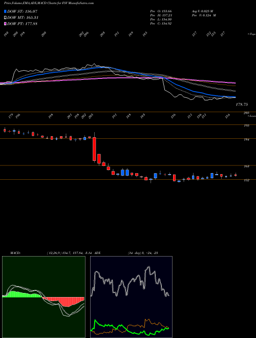 MACD charts various settings share FSV FirstService Corporation USA Stock exchange 