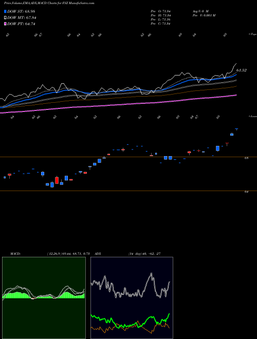 MACD charts various settings share FSZ First Trust Switzerland AlphaDEX Fund USA Stock exchange 