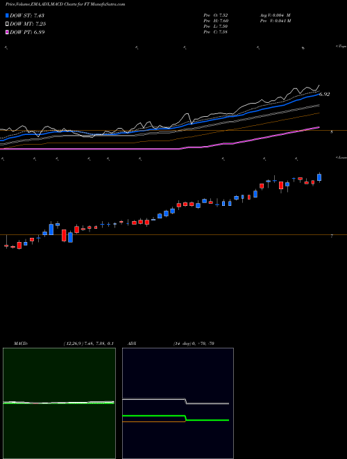 MACD charts various settings share FT Franklin Universal Trust USA Stock exchange 