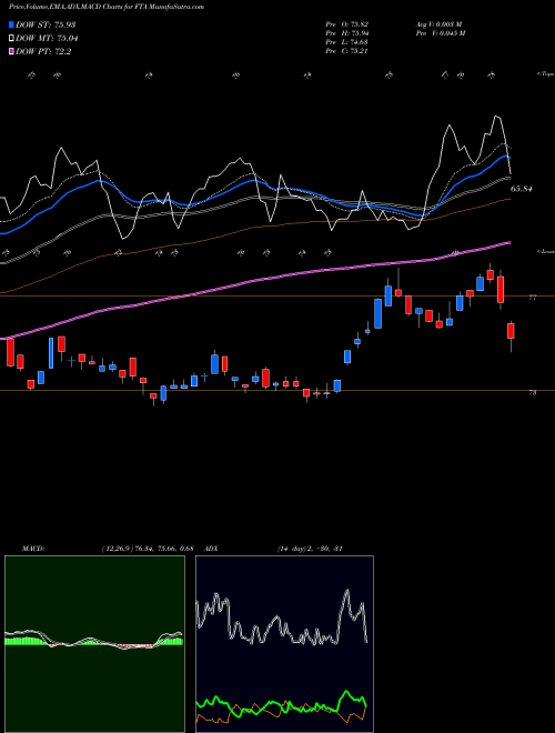 Munafa First Trust Large Cap Value AlphaDEX Fund (FTA) stock tips, volume analysis, indicator analysis [intraday, positional] for today and tomorrow