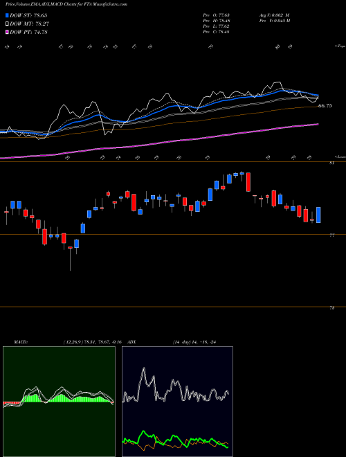 MACD charts various settings share FTA First Trust Large Cap Value AlphaDEX Fund USA Stock exchange 