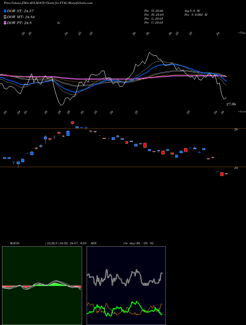 MACD charts various settings share FTAG First Trust Indxx Global Agriculture ETF USA Stock exchange 
