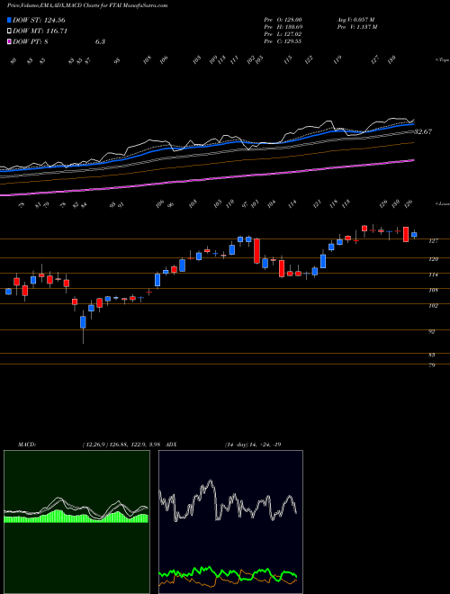 MACD charts various settings share FTAI Fortress Transportation And Infrastructure Investors LLC USA Stock exchange 