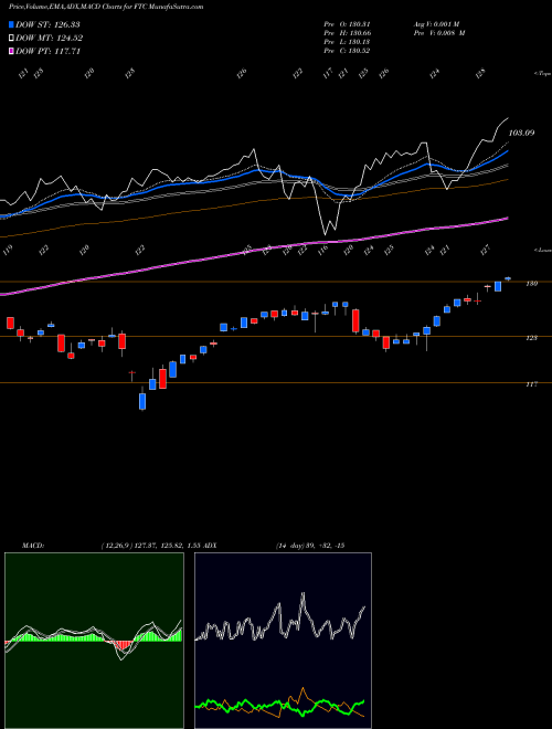 Munafa First Trust Large Cap Growth AlphaDEX Fund (FTC) stock tips, volume analysis, indicator analysis [intraday, positional] for today and tomorrow