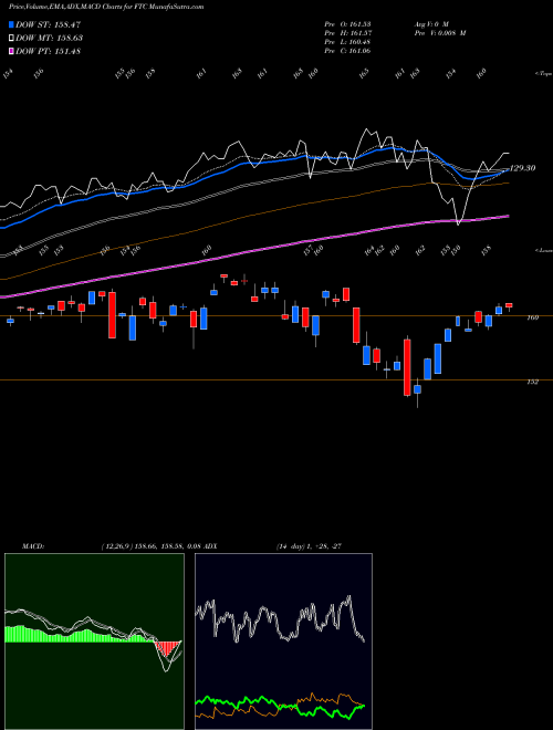 MACD charts various settings share FTC First Trust Large Cap Growth AlphaDEX Fund USA Stock exchange 