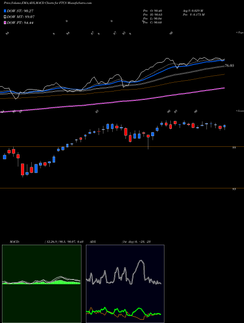 Munafa First Trust Capital Strength ETF (FTCS) stock tips, volume analysis, indicator analysis [intraday, positional] for today and tomorrow