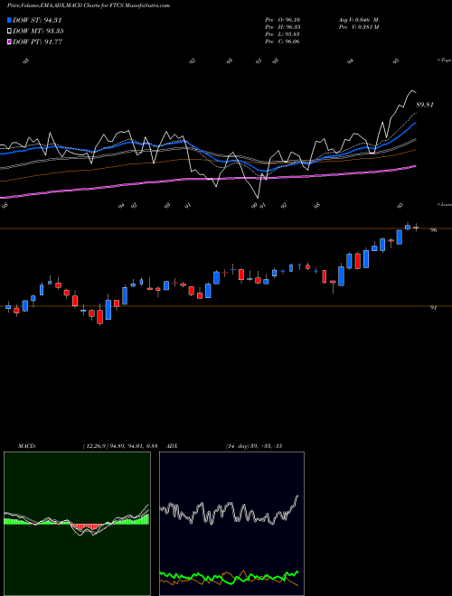 MACD charts various settings share FTCS First Trust Capital Strength ETF USA Stock exchange 
