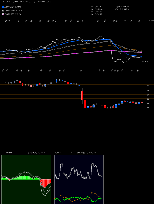 Munafa Frontdoor, inc. (FTDR) stock tips, volume analysis, indicator analysis [intraday, positional] for today and tomorrow