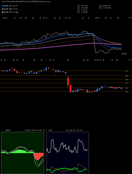 MACD charts various settings share FTDR Frontdoor, Inc. USA Stock exchange 