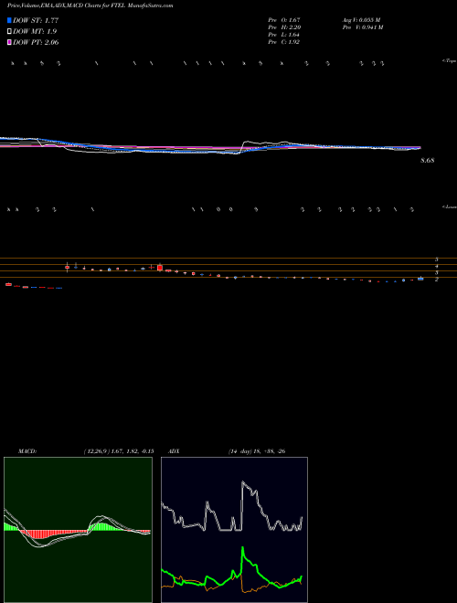 Munafa  (FTEL) stock tips, volume analysis, indicator analysis [intraday, positional] for today and tomorrow