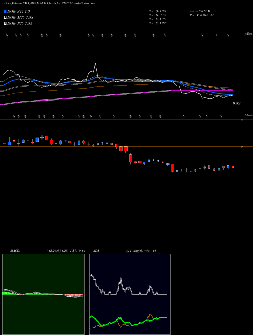 Munafa Future FinTech Group Inc. (FTFT) stock tips, volume analysis, indicator analysis [intraday, positional] for today and tomorrow