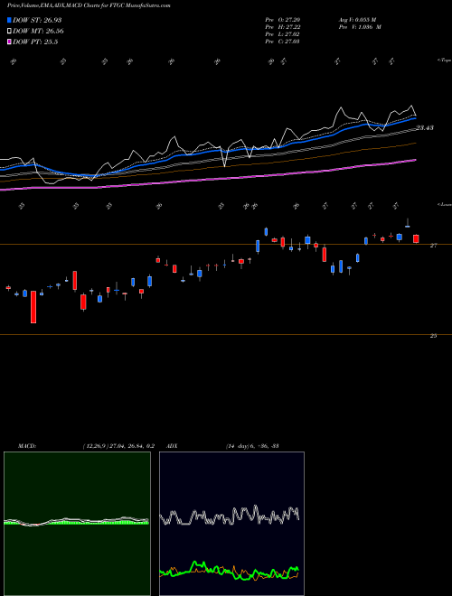 Munafa First Trust Global Tactical Commodity Strategy Fund (FTGC) stock tips, volume analysis, indicator analysis [intraday, positional] for today and tomorrow