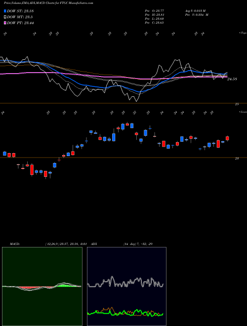 MACD charts various settings share FTGC First Trust Global Tactical Commodity Strategy Fund USA Stock exchange 