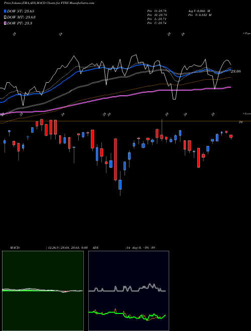 Munafa First Trust BuyWrite Income ETF (FTHI) stock tips, volume analysis, indicator analysis [intraday, positional] for today and tomorrow
