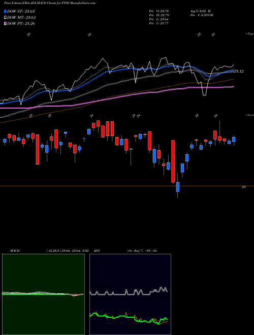MACD charts various settings share FTHI First Trust BuyWrite Income ETF USA Stock exchange 