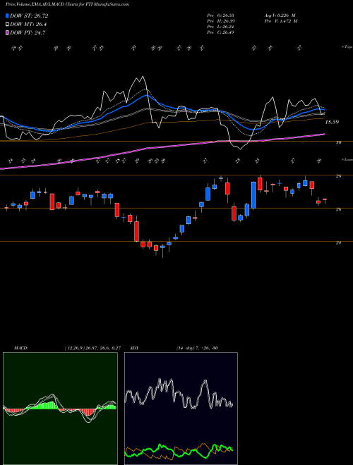 MACD charts various settings share FTI TechnipFMC Plc USA Stock exchange 