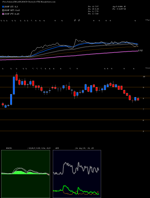 MACD charts various settings share FTK Flotek Industries, Inc. USA Stock exchange 