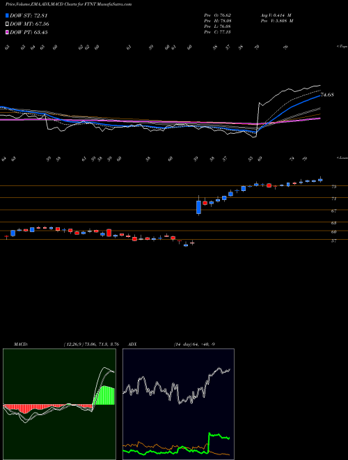 MACD charts various settings share FTNT Fortinet, Inc. USA Stock exchange 