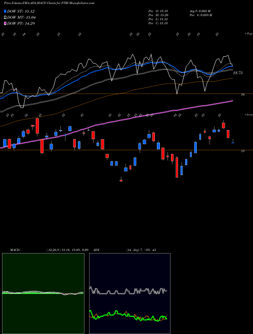 Munafa First Trust Indxx Global Natural Resources Income ETF (FTRI) stock tips, volume analysis, indicator analysis [intraday, positional] for today and tomorrow