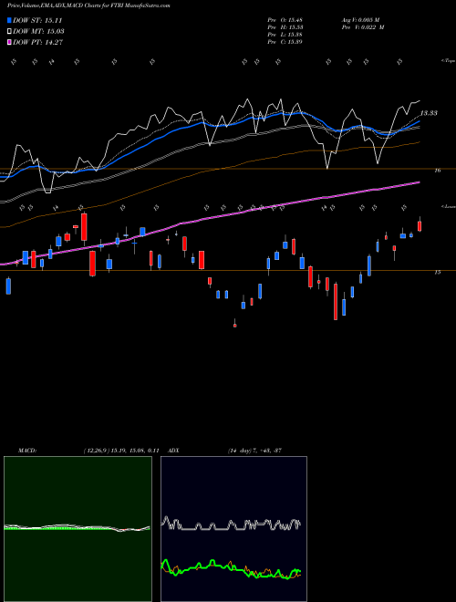 MACD charts various settings share FTRI First Trust Indxx Global Natural Resources Income ETF USA Stock exchange 