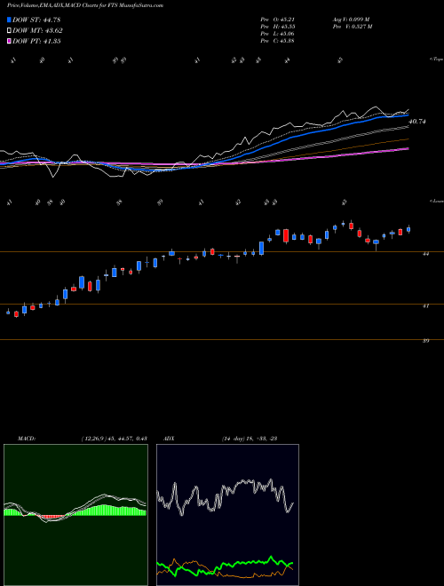 MACD charts various settings share FTS Fortis Inc. USA Stock exchange 