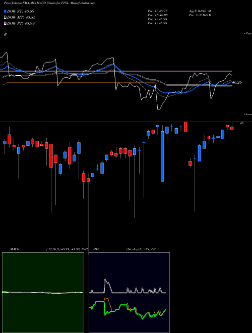 MACD charts various settings share FTSL First Trust Senior Loan Fund ETF USA Stock exchange 