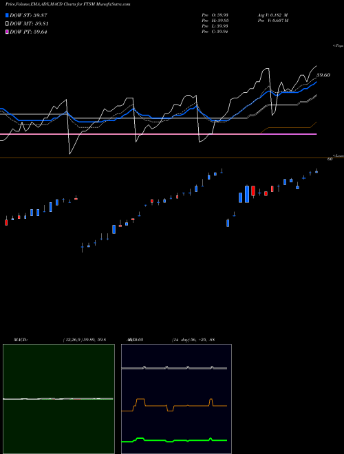 Munafa First Trust Enhanced Short Maturity ETF (FTSM) stock tips, volume analysis, indicator analysis [intraday, positional] for today and tomorrow