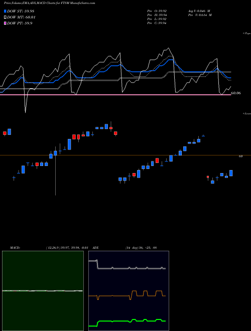 MACD charts various settings share FTSM First Trust Enhanced Short Maturity ETF USA Stock exchange 