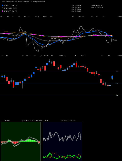 Munafa Fortive Corporation (FTV) stock tips, volume analysis, indicator analysis [intraday, positional] for today and tomorrow