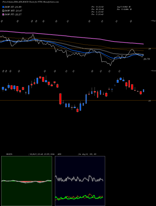 Munafa First Trust Nasdaq Food & Beverage ETF (FTXG) stock tips, volume analysis, indicator analysis [intraday, positional] for today and tomorrow