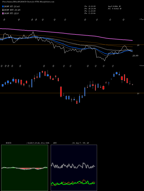 MACD charts various settings share FTXG First Trust Nasdaq Food & Beverage ETF USA Stock exchange 