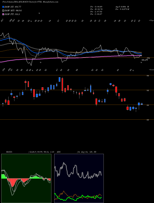 Munafa First Trust Nasdaq Semiconductor ETF (FTXL) stock tips, volume analysis, indicator analysis [intraday, positional] for today and tomorrow