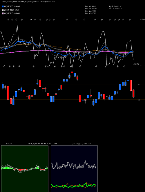 MACD charts various settings share FTXL First Trust Nasdaq Semiconductor ETF USA Stock exchange 