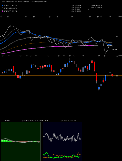 Munafa First Trust Nasdaq Oil & Gas ETF (FTXN) stock tips, volume analysis, indicator analysis [intraday, positional] for today and tomorrow